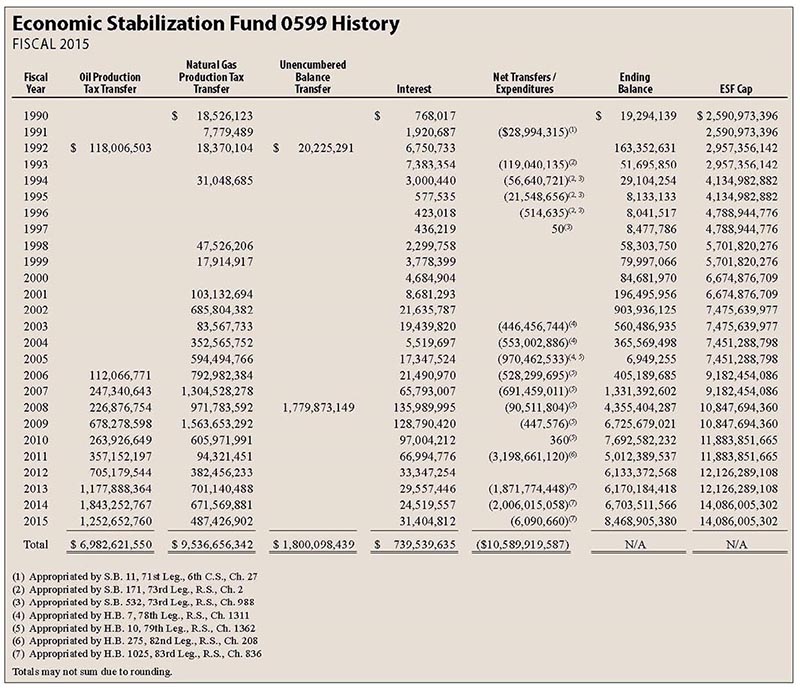 Economic Stabilization Fund history